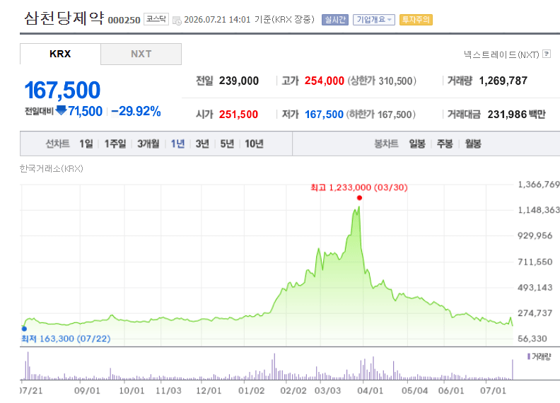 1억 넣었더니 1400만원 됐다…코스닥 ‘황천당’의 추락 - 자유게시판 갤러리
