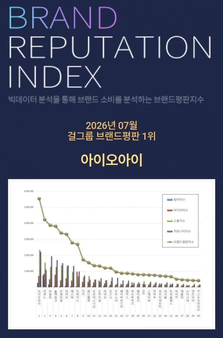 26년 7월 걸그룹 브랜드평판 순위 - 자유게시판 갤러리